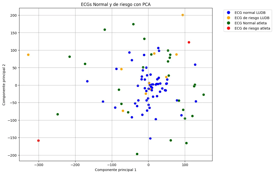 Detección de Anomalías Cardíacas